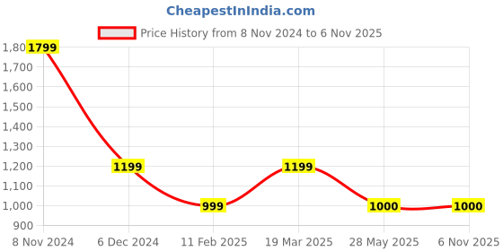 tatacliq.com Van Heusen Grey Regular Fit Mid Rise Trousers van heusen Price History Graph from 8 Nov 2024 to 5 Nov 2025