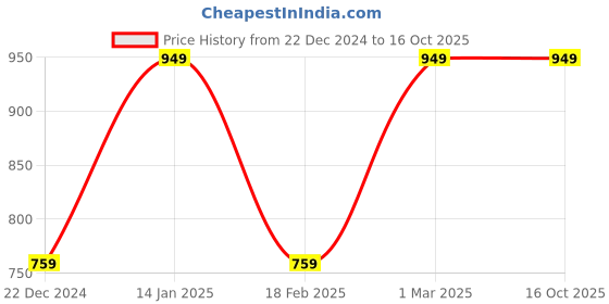 tatacliq.com Van Heusen Grey Regular Fit Mid Rise Trousers van heusen Price History Graph from 22 Dec 2024 to 15 Oct 2025