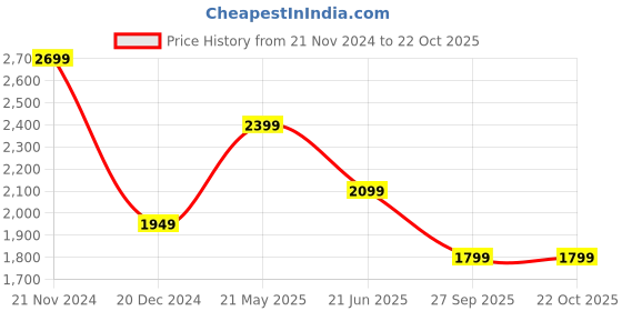 tatacliq.com Van Heusen Grey Regular Fit Polo T-Shirt van heusen Price History Graph from 21 Nov 2024 to 21 Oct 2025