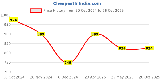 tatacliq.com Van Heusen Grey Regular Fit Polo T-Shirt van heusen Price History Graph from 30 Oct 2024 to 26 Oct 2025