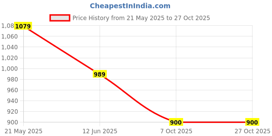 tatacliq.com Van Heusen Grey Regular Fit Polo T-Shirt van heusen Price History Graph from 21 May 2025 to 26 Oct 2025
