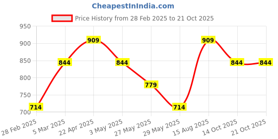 tatacliq.com Van Heusen Grey Regular Fit Polo T-Shirt van heusen Price History Graph from 28 Feb 2025 to 21 Oct 2025