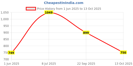 tatacliq.com Van Heusen Grey Regular Fit Polo T-Shirt van heusen Price History Graph from 1 Jun 2025 to 13 Oct 2025