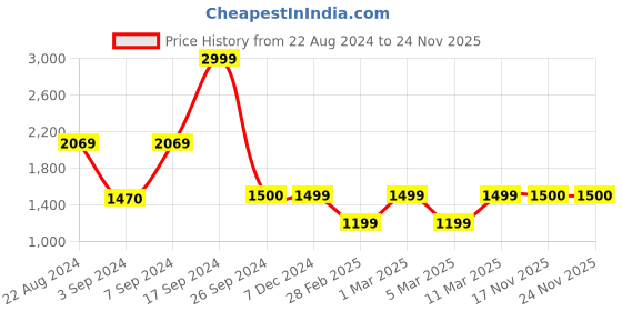 tatacliq.com Van Heusen Grey  Regular Fit Printed Jacket van heusen Price History Graph from 22 Aug 2024 to 24 Nov 2025