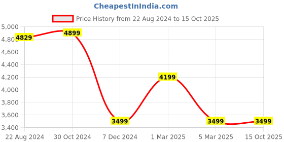 tatacliq.com Van Heusen Grey Regular Fit Printed Jacket van heusen Price History Graph from 22 Aug 2024 to 13 Oct 2025