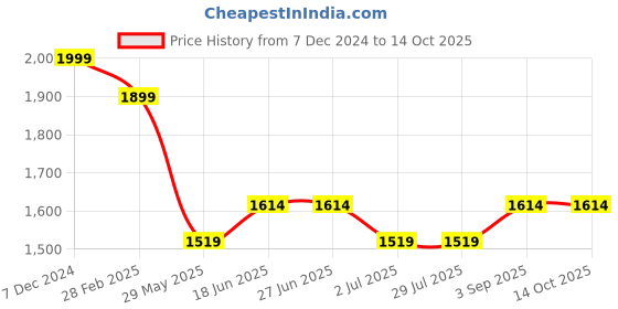 tatacliq.com Van Heusen Grey Regular Fit Printed Joggers van heusen Price History Graph from 7 Dec 2024 to 14 Oct 2025