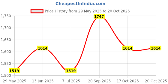 tatacliq.com Van Heusen Grey Regular Fit Printed Joggers van heusen Price History Graph from 29 May 2025 to 19 Oct 2025
