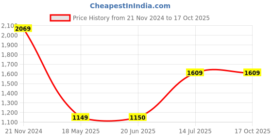 tatacliq.com Van Heusen Grey Regular Fit Printed Polo T-Shirt van heusen Price History Graph from 21 Nov 2024 to 16 Oct 2025