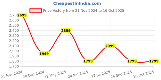 tatacliq.com Van Heusen Grey Regular Fit Printed Polo T-Shirt van heusen Price History Graph from 21 Nov 2024 to 16 Oct 2025