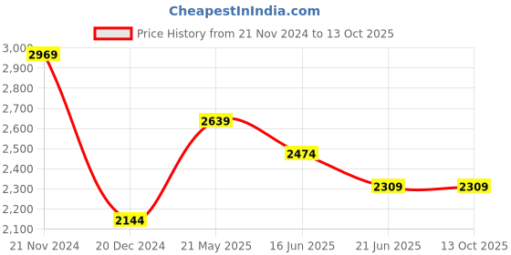 tatacliq.com Van Heusen Grey Regular Fit Printed Shirt van heusen Price History Graph from 21 Nov 2024 to 13 Oct 2025