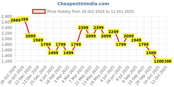 tatacliq.com Van Heusen Grey Regular Fit Printed Shirt van heusen Price History Graph from 26 Oct 2024 to 11 Oct 2025