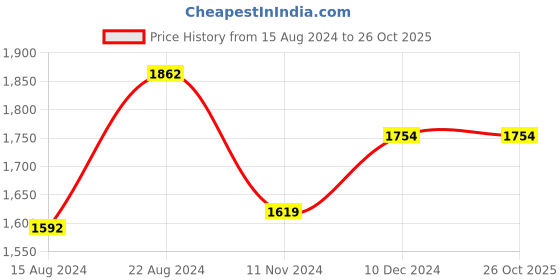 tatacliq.com Van Heusen Grey Regular Fit Printed Shirt van heusen Price History Graph from 15 Aug 2024 to 25 Oct 2025
