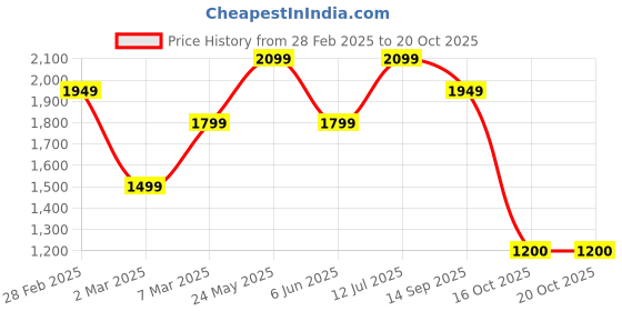 tatacliq.com Van Heusen Grey Regular Fit Printed Shirt van heusen Price History Graph from 28 Feb 2025 to 19 Oct 2025