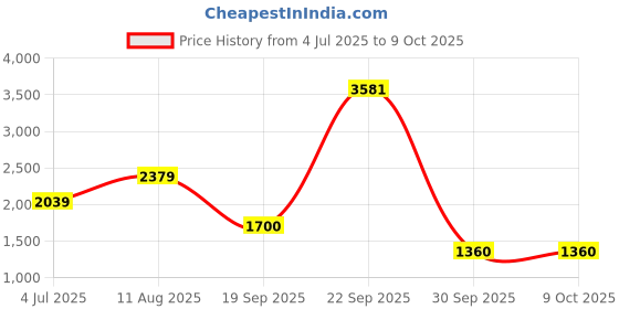 tatacliq.com Van Heusen Grey Regular Fit Printed Shirt van heusen Price History Graph from 4 Jul 2025 to 8 Oct 2025