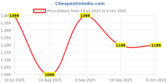 tatacliq.com Van Heusen Grey Regular Fit Printed Shirt van heusen Price History Graph from 19 Jul 2025 to 5 Oct 2025