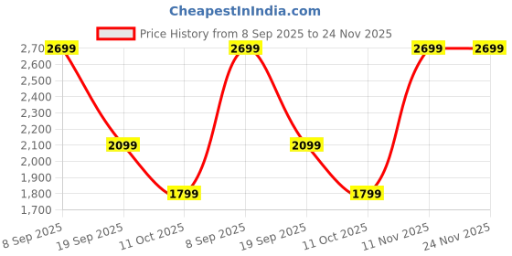 tatacliq.com Van Heusen Grey Regular Fit Printed Shirt van heusen Price History Graph from 8 Sep 2025 to 24 Nov 2025