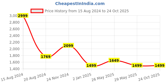 tatacliq.com Van Heusen Grey Regular Fit Printed Shirts van heusen Price History Graph from 15 Aug 2024 to 23 Oct 2025
