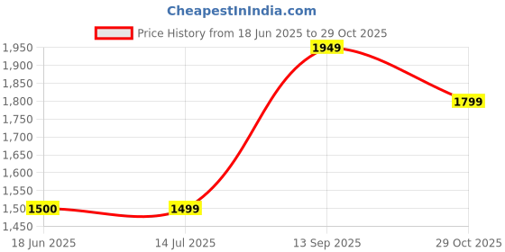 tatacliq.com Van Heusen Grey Regular Fit Printed Shirts van heusen Price History Graph from 18 Jun 2025 to 29 Oct 2025