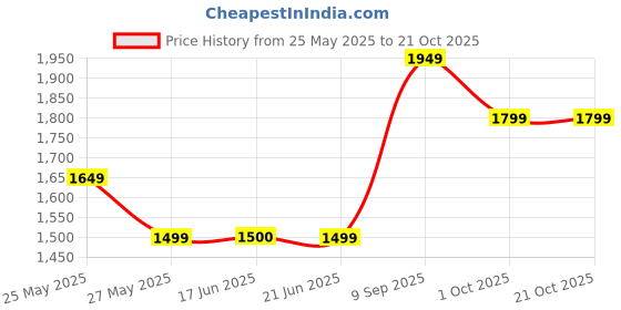 tatacliq.com Van Heusen Grey Regular Fit Printed Shirts van heusen Price History Graph from 25 May 2025 to 20 Oct 2025