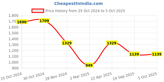 tatacliq.com Van Heusen Grey Regular Fit Printed Shorts van heusen Price History Graph from 25 Oct 2024 to 5 Oct 2025