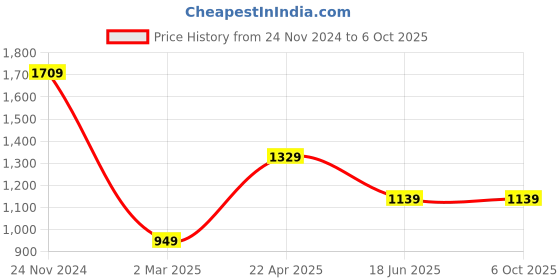 tatacliq.com Van Heusen Grey Regular Fit Printed Shorts van heusen Price History Graph from 24 Nov 2024 to 5 Oct 2025