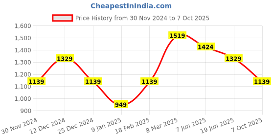 tatacliq.com Van Heusen Grey Regular Fit Printed Shorts van heusen Price History Graph from 30 Nov 2024 to 7 Oct 2025