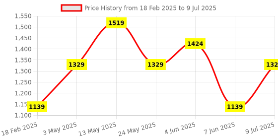 tatacliq.com Van Heusen Grey Regular Fit Printed Shorts van heusen Price History Graph from 18 Feb 2025 to 9 Jul 2025