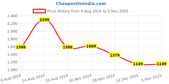 tatacliq.com Van Heusen Grey Regular Fit Printed SweatShirt van heusen Price History Graph from 9 Aug 2024 to 5 Nov 2025