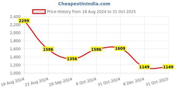tatacliq.com Van Heusen Grey Regular Fit Printed SweatShirt van heusen Price History Graph from 18 Aug 2024 to 31 Oct 2025