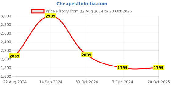 tatacliq.com Van Heusen Grey Regular Fit Printed Sweatshirt van heusen Price History Graph from 22 Aug 2024 to 19 Oct 2025