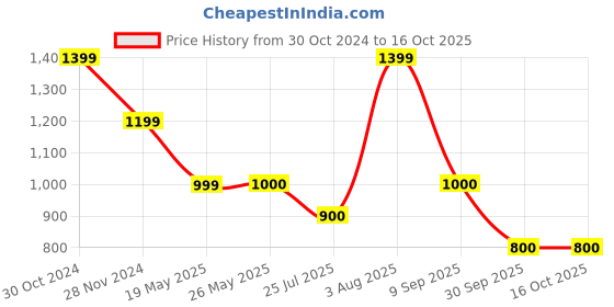tatacliq.com Van Heusen Grey Regular Fit Printed Sweatshirt van heusen Price History Graph from 30 Oct 2024 to 16 Oct 2025