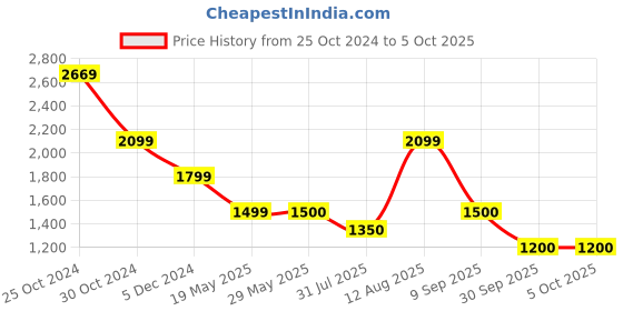 tatacliq.com Van Heusen Grey Regular Fit Printed Sweatshirt van heusen Price History Graph from 25 Oct 2024 to 5 Oct 2025