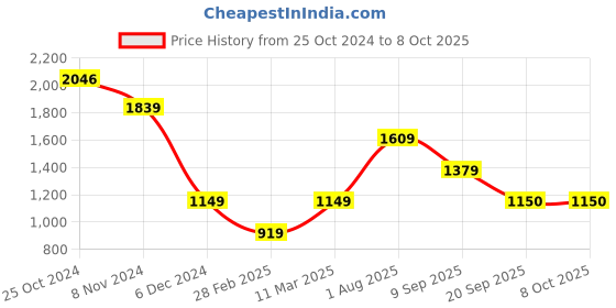 tatacliq.com Van Heusen Grey Regular Fit Printed Sweatshirt van heusen Price History Graph from 25 Oct 2024 to 8 Oct 2025