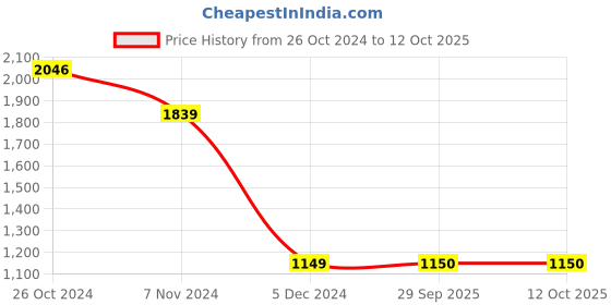 tatacliq.com Van Heusen Grey Regular Fit Printed Sweatshirt van heusen Price History Graph from 26 Oct 2024 to 10 Oct 2025