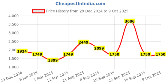 tatacliq.com Van Heusen Grey Regular Fit Printed Sweatshirt van heusen Price History Graph from 29 Dec 2024 to 8 Oct 2025