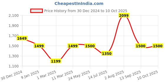 tatacliq.com Van Heusen Grey Regular Fit Printed Sweatshirt van heusen Price History Graph from 30 Dec 2024 to 9 Oct 2025