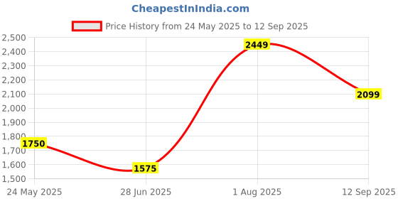 tatacliq.com Van Heusen Grey Regular Fit Printed Sweatshirt van heusen Price History Graph from 24 May 2025 to 12 Sep 2025