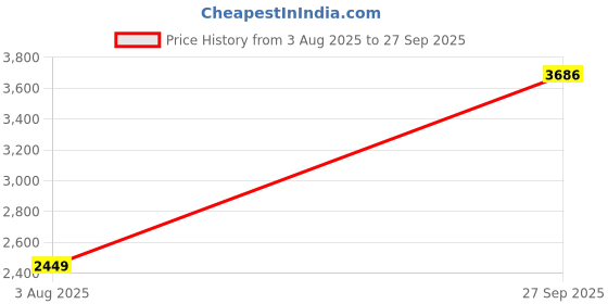 tatacliq.com Van Heusen Grey Regular Fit Printed Sweatshirt van heusen Price History Graph from 3 Aug 2025 to 27 Sep 2025