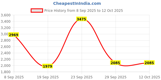 tatacliq.com Van Heusen Grey Regular Fit Printed Sweatshirt van heusen Price History Graph from 8 Sep 2025 to 11 Oct 2025