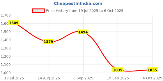 tatacliq.com Van Heusen Grey Regular Fit Printed Top van heusen Price History Graph from 19 Jul 2025 to 5 Oct 2025