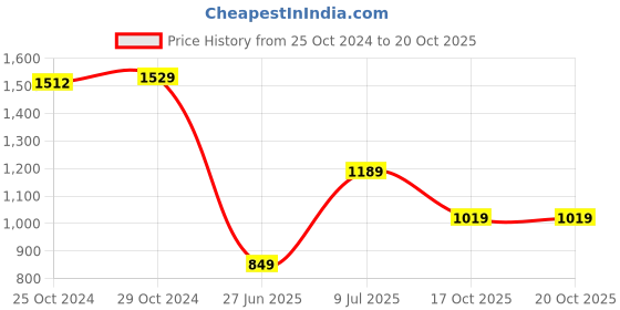 tatacliq.com Van Heusen Grey Regular Fit Printed Trackpants van heusen Price History Graph from 25 Oct 2024 to 19 Oct 2025