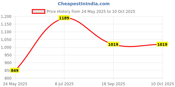 tatacliq.com Van Heusen Grey Regular Fit Printed Trackpants van heusen Price History Graph from 24 May 2025 to 9 Oct 2025