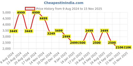 tatacliq.com Van Heusen Grey Regular Fit Quilted Jacket van heusen Price History Graph from 9 Aug 2024 to 15 Nov 2025