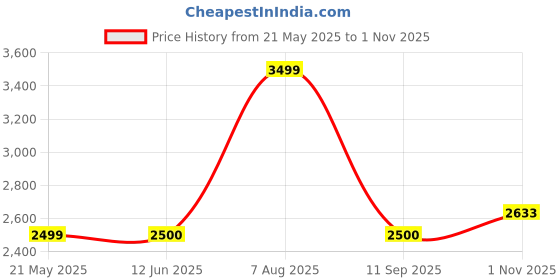 tatacliq.com Van Heusen Grey Regular Fit Quilted Jacket van heusen Price History Graph from 21 May 2025 to 1 Nov 2025