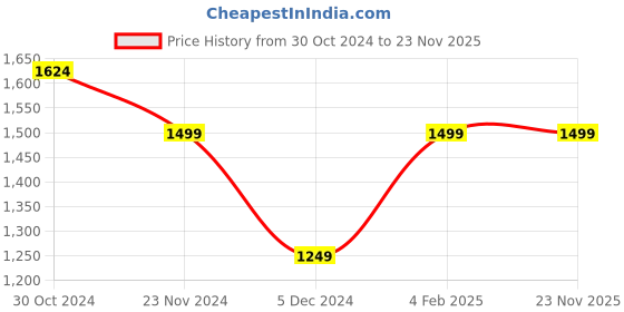 tatacliq.com Van Heusen Grey Regular Fit Self Pattern Flat Front Trousers van heusen Price History Graph from 30 Oct 2024 to 23 Nov 2025