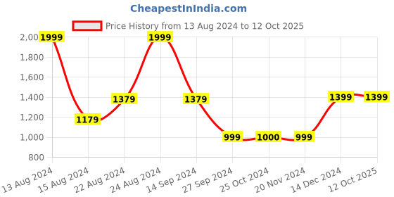 tatacliq.com Van Heusen Grey Regular Fit Self Pattern Hooded Sweartshirt van heusen Price History Graph from 13 Aug 2024 to 11 Oct 2025