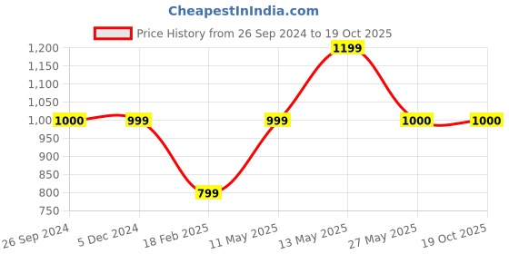 tatacliq.com Van Heusen Grey Regular Fit Self Pattern Hooded Sweartshirt van heusen Price History Graph from 26 Sep 2024 to 18 Oct 2025