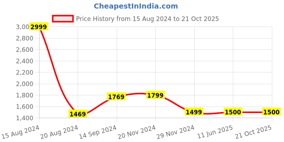tatacliq.com Van Heusen Grey Regular Fit Self Pattern Shirt van heusen Price History Graph from 15 Aug 2024 to 21 Oct 2025