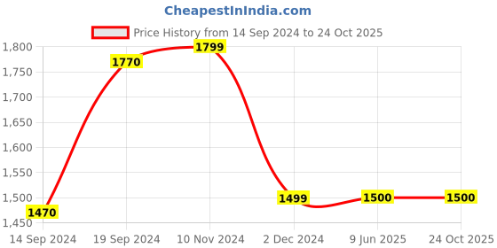 tatacliq.com Van Heusen Grey Regular Fit Self Pattern Shirt van heusen Price History Graph from 14 Sep 2024 to 23 Oct 2025