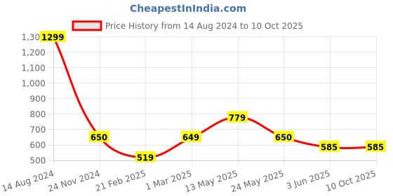 tatacliq.com Van Heusen Grey  Regular Fit Self Pattern Shorts van heusen Price History Graph from 14 Aug 2024 to 9 Oct 2025